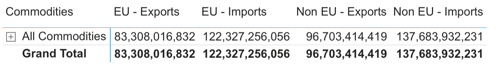 Two rows of commodities data with the expand symbol (+) on the left.