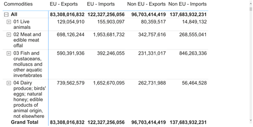 Four expanded rows of export and import commodity data.